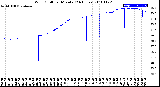 Milwaukee Weather Wind Chill<br>per Minute<br>(24 Hours)