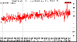 Milwaukee Weather Wind Direction<br>Normalized<br>(24 Hours) (Old)