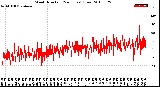 Milwaukee Weather Wind Direction<br>(24 Hours) (Raw)