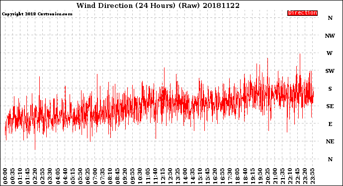 Milwaukee Weather Wind Direction<br>(24 Hours) (Raw)