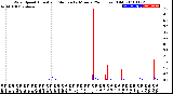 Milwaukee Weather Wind Speed<br>Actual and Median<br>by Minute<br>(24 Hours) (Old)