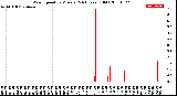 Milwaukee Weather Wind Speed<br>by Minute<br>(24 Hours) (Old)