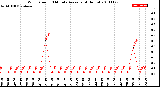 Milwaukee Weather Wind Speed<br>10 Minute Average<br>(4 Hours)