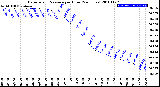 Milwaukee Weather Barometric Pressure<br>per Hour<br>(24 Hours)