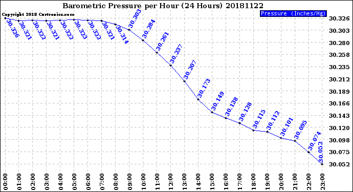 Milwaukee Weather Barometric Pressure<br>per Hour<br>(24 Hours)