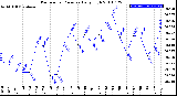 Milwaukee Weather Barometric Pressure<br>Daily High