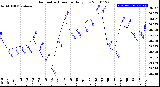 Milwaukee Weather Barometric Pressure<br>Daily Low