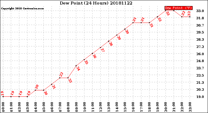 Milwaukee Weather Dew Point<br>(24 Hours)