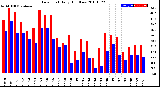 Milwaukee Weather Dew Point<br>Daily High/Low