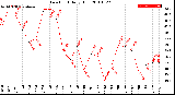 Milwaukee Weather Dew Point<br>Daily High