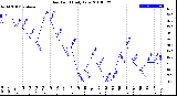 Milwaukee Weather Dew Point<br>Daily Low