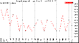 Milwaukee Weather Evapotranspiration<br>per Day (Inches)