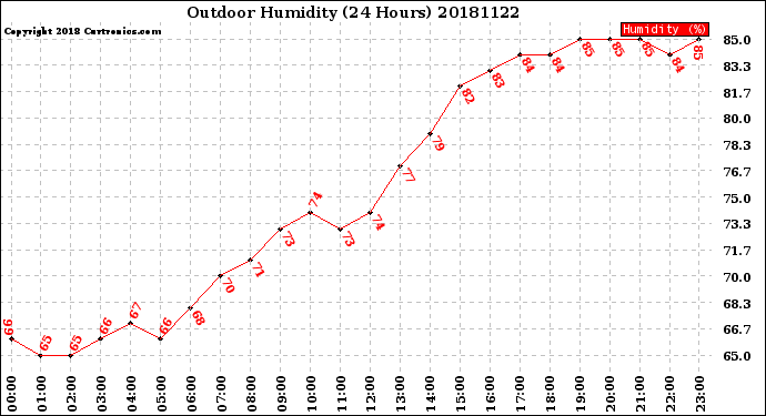 Milwaukee Weather Outdoor Humidity<br>(24 Hours)