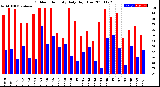 Milwaukee Weather Outdoor Humidity<br>Daily High/Low