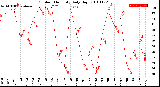 Milwaukee Weather Outdoor Humidity<br>Daily High