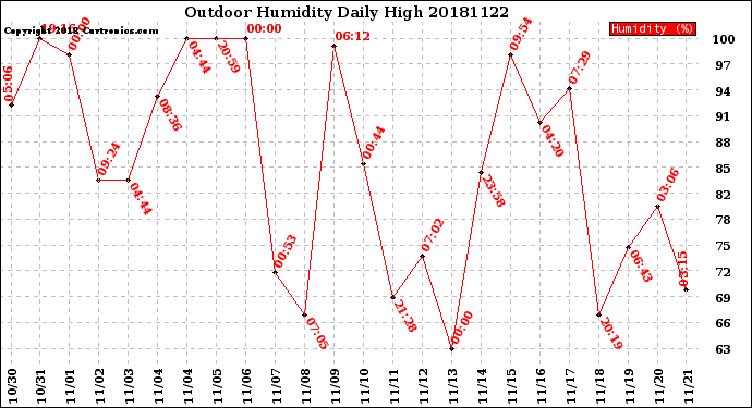 Milwaukee Weather Outdoor Humidity<br>Daily High