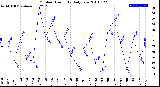 Milwaukee Weather Outdoor Humidity<br>Daily Low