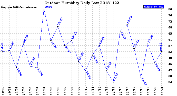 Milwaukee Weather Outdoor Humidity<br>Daily Low