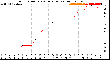 Milwaukee Weather Outdoor Temperature<br>vs Heat Index<br>(24 Hours)