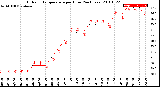 Milwaukee Weather Outdoor Temperature<br>per Hour<br>(24 Hours)