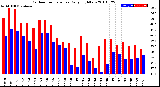 Milwaukee Weather Outdoor Temperature<br>Daily High/Low