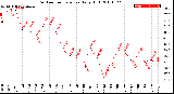 Milwaukee Weather Outdoor Temperature<br>Daily High