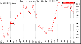 Milwaukee Weather Outdoor Temperature<br>Monthly High