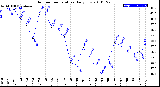 Milwaukee Weather Outdoor Temperature<br>Daily Low