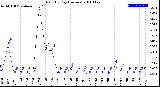 Milwaukee Weather Rain<br>By Day<br>(Inches)