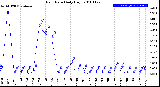 Milwaukee Weather Rain Rate<br>Daily High