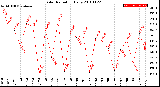 Milwaukee Weather Solar Radiation<br>Daily