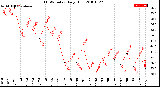 Milwaukee Weather THSW Index<br>Daily High