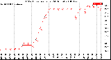 Milwaukee Weather THSW Index<br>per Hour<br>(24 Hours)