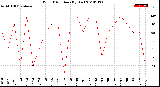 Milwaukee Weather Wind Direction<br>(By Day)