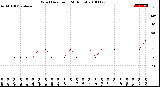 Milwaukee Weather Wind Direction<br>(24 Hours)