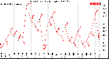 Milwaukee Weather Wind Speed<br>Daily High