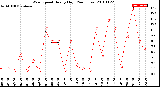 Milwaukee Weather Wind Speed<br>Hourly High<br>(24 Hours)