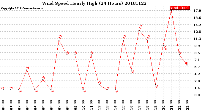 Milwaukee Weather Wind Speed<br>Hourly High<br>(24 Hours)