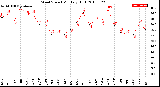 Milwaukee Weather Wind Speed<br>Monthly High