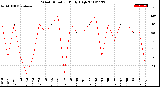 Milwaukee Weather Wind Direction<br>Daily High