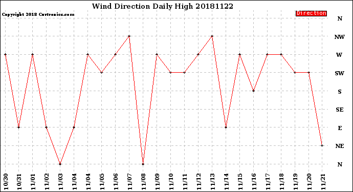 Milwaukee Weather Wind Direction<br>Daily High