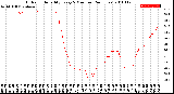 Milwaukee Weather Outdoor Humidity<br>Every 5 Minutes<br>(24 Hours)