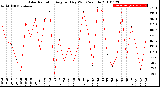 Milwaukee Weather Solar Radiation<br>Avg per Day W/m2/minute