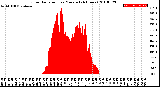 Milwaukee Weather Solar Radiation<br>per Minute<br>(24 Hours)