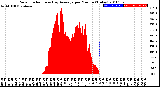 Milwaukee Weather Solar Radiation<br>& Day Average<br>per Minute<br>(Today)