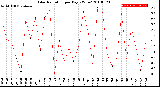 Milwaukee Weather Solar Radiation<br>per Day KW/m2