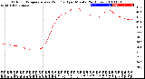 Milwaukee Weather Outdoor Temperature<br>vs Wind Chill<br>per Minute<br>(24 Hours)