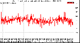 Milwaukee Weather Wind Direction<br>Normalized<br>(24 Hours) (New)