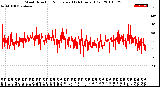 Milwaukee Weather Wind Direction<br>Normalized<br>(24 Hours) (Old)