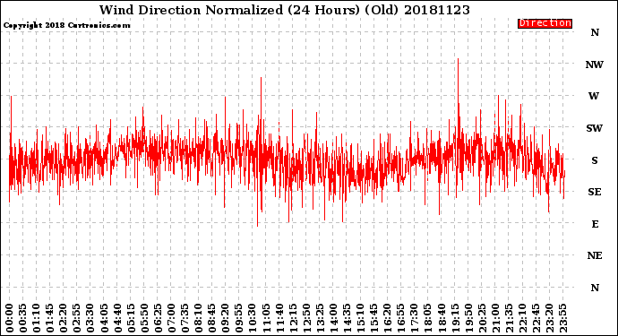 Milwaukee Weather Wind Direction<br>Normalized<br>(24 Hours) (Old)